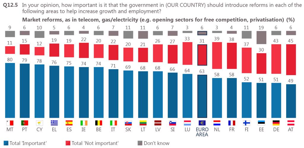 There is only one country where eight in ten respondents think that it is important for the government to introduce market reforms: Malta (80%).