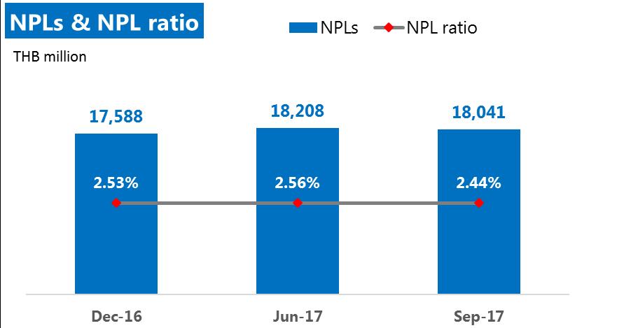 NPL ratio reduced to 2.44% 3.8 bn 3.6 bn 3.