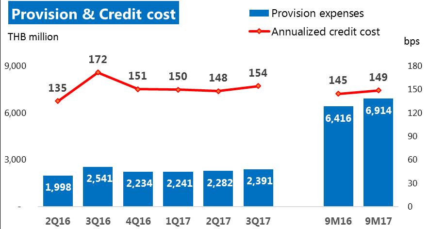was THB6,914 mn or credit cost of 149 bps (Note: written-off loan was required to set up 100% provision, disregarded of