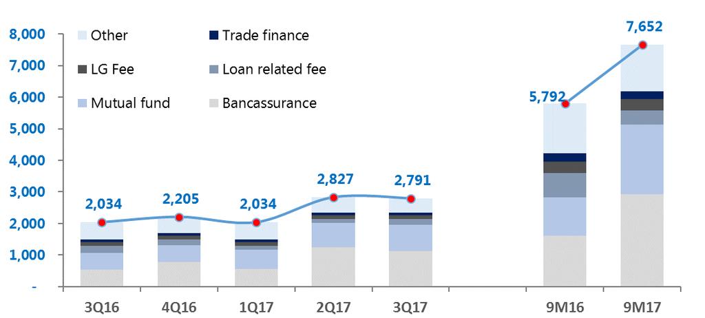 Fee income has shown good momentum, driven by retail fee Fee Income from Key Products (THB mn) Net Fee and Service Income (THB mn) Bancassurance FWD Access fee Bancassurance -9% QoQ +82% YoY +20% YoY