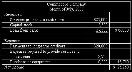 8 10. An inexperienced accounting intern at Commodore Company prepared the following income statement for the month of