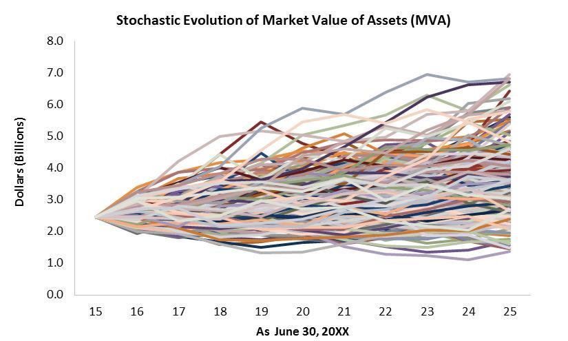 Stochastic Analysis Stochastic analysis, also called a Monte Carlo simulation, is the process of analyzing financial outcomes across thousands of possible scenarios.