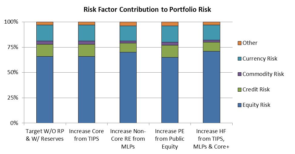 Factor Analysis Risk factor contribution for each asset allocation under consideration will be identified and considered.