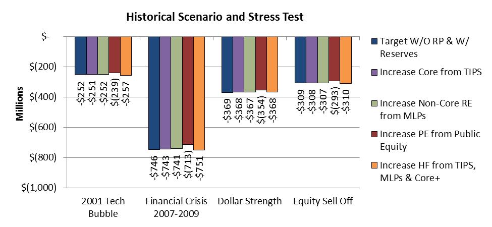 Market value loss under various historical periods and theoretical stress tests will be considered.