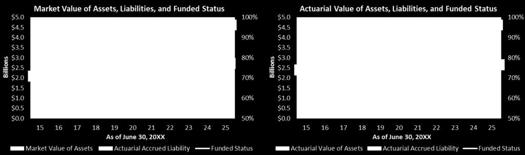 status based on actuarial assumptions.