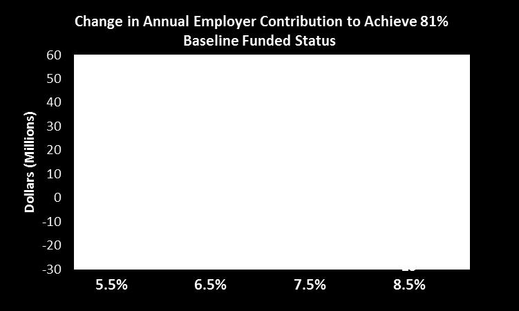 returns on cumulative contributions and ending funded