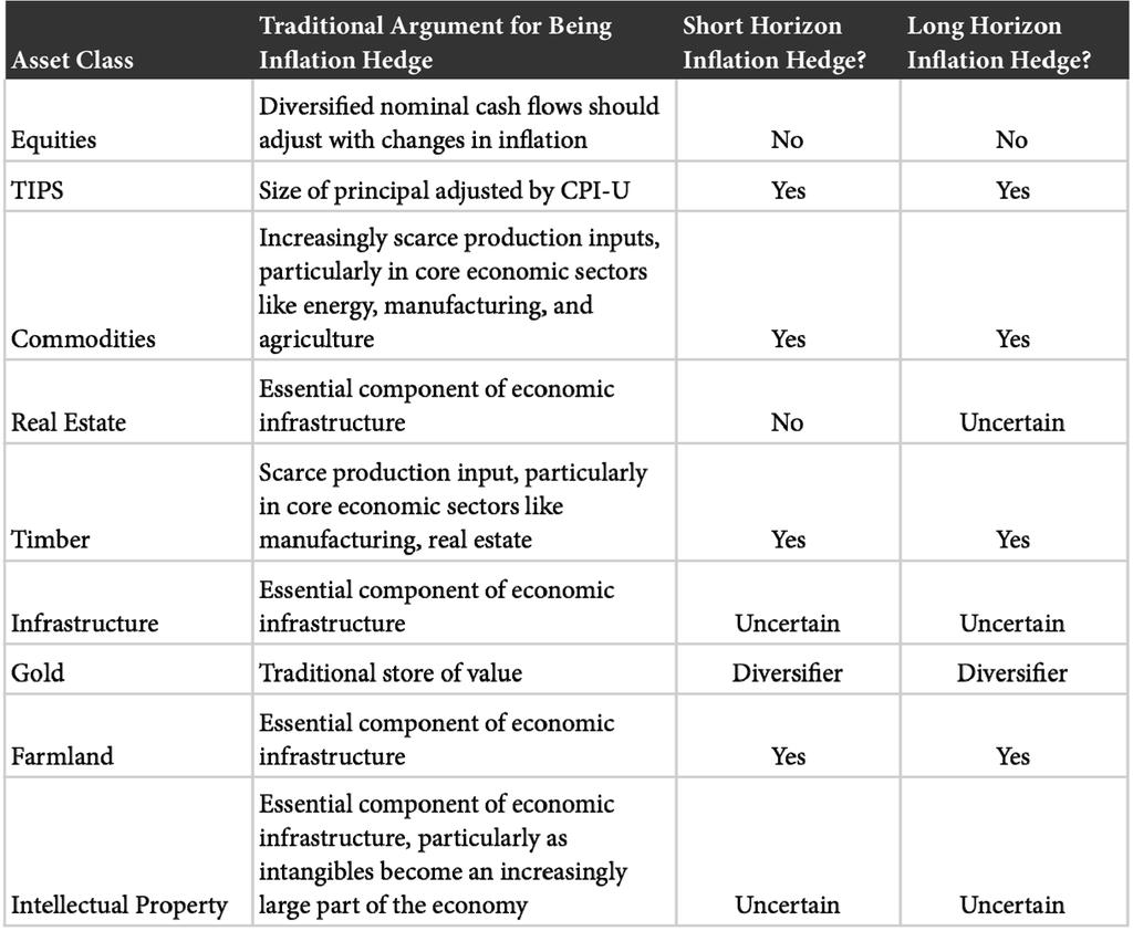 SUMMARY OF REAL ASSET CHARACTERISTICS Source: Martin, The Long-Horizon Benefits of Traditional