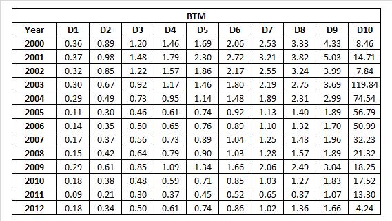 Book to Market Ratio and Expected Stock Return: An Empirical Study on the Colombo Stock Market stock return and Book to Market ratio is not exist in the Colombo stock market.