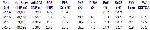 BSE SENSEX S&P CNX 16,640 5,043 Bloomberg PIDI IN Equity Shares (m) 506.1 52-Week Range (INR) 188/134 1,6,12 Rel. Perf. (%) 1/20/5 M.Cap. (INR b) 83.0 M.Cap. (USD b) 1.