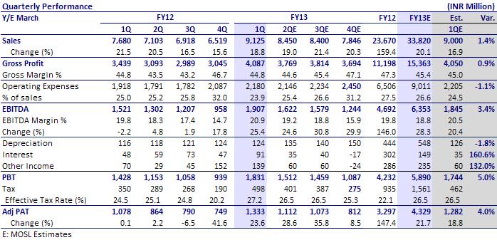 Adjusted PAT grew 23% to INR1.3b (our estimate: INR1.2b) on sales of INR9.1b (our estimate: INR9b). Though the tax rate increased 270bp, doubling of other income boosted PAT.
