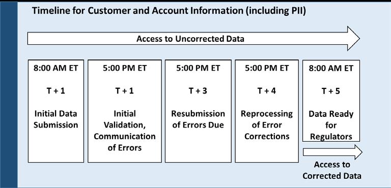 Between 12:00 p.m. Eastern Time on T+1 and T+5, access to all iterations of processed data must be available to Participants regulatory staff and the SEC.