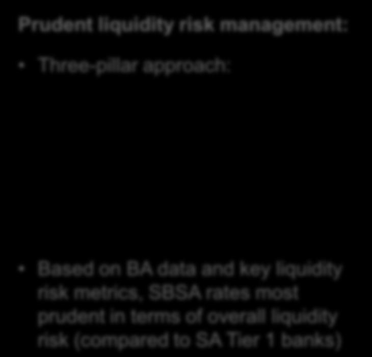 Structurally sound funding base Prudent liquidity risk management: Three-pillar approach: Liquidity ratio Jun 12 SBSA FirstRand Nedbank ABSA Loan-to-deposit 87.4% 88.0% 92.9% 91.