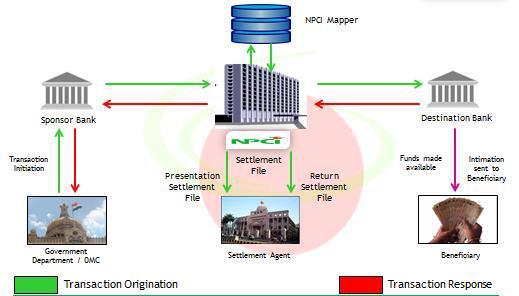 27) What is the process flow of Aadhaar Payment Bridge (APB) System? 28) What is NPCI mapper?