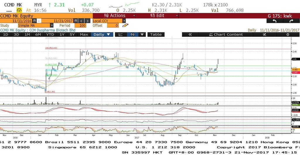 Figure 4: Daily Charting CCM Duopharma Biotech Bhd (Not Rated) About the stock: Shariah Compliant : Yes Name CCM Duopharma : Biotech Bhd Bursa Code : CCMDBIO CAT Code : 7148 Market Cap : 644.