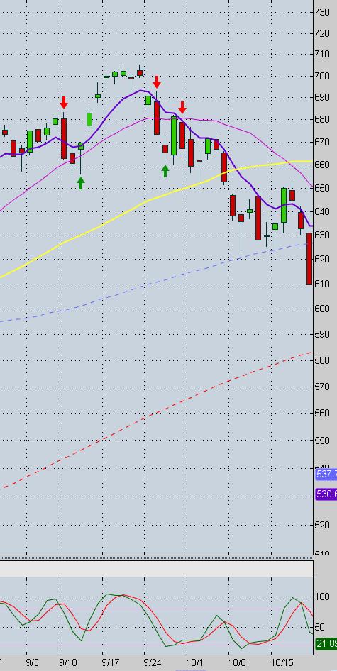 Too Close to Resistance of Moving Averages 2.