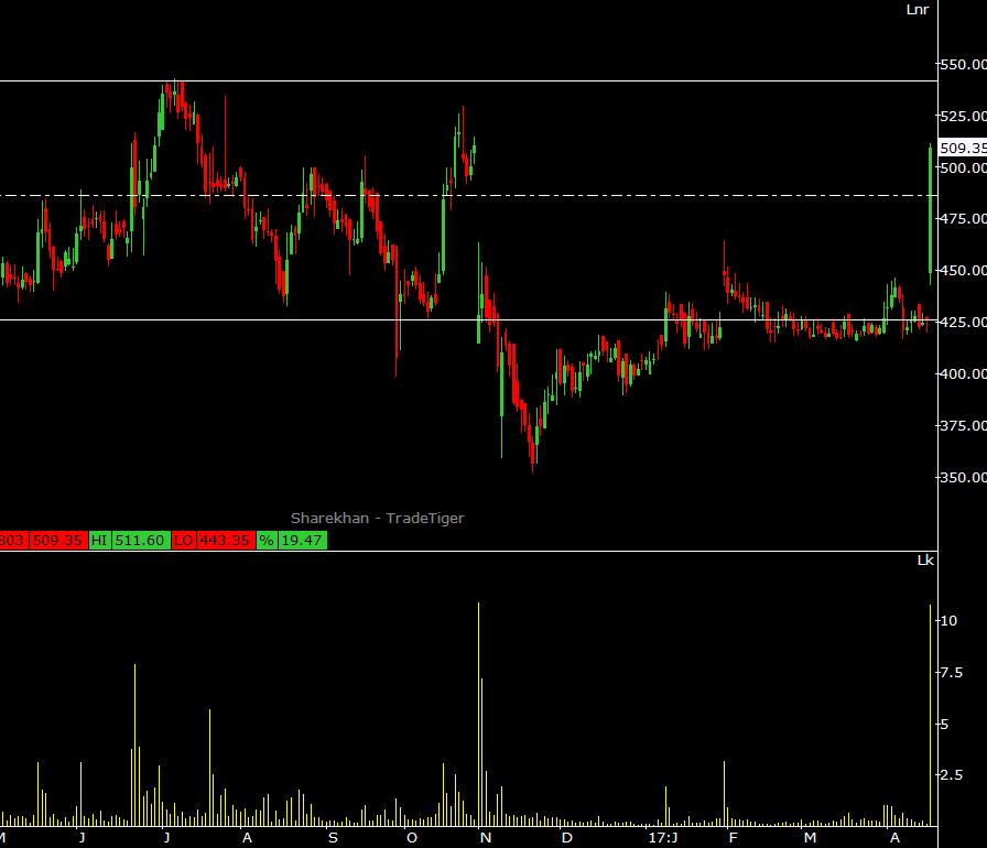 So we advise you to buy it above 240 for the targets of 246 and 254 with strict stop loss of 234 2.