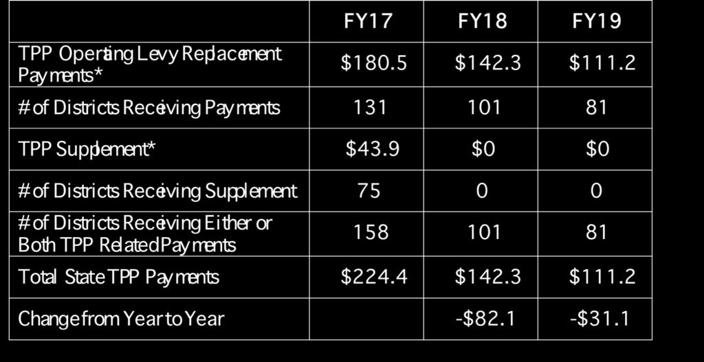 FY17-FY19 TPP Operating Lev