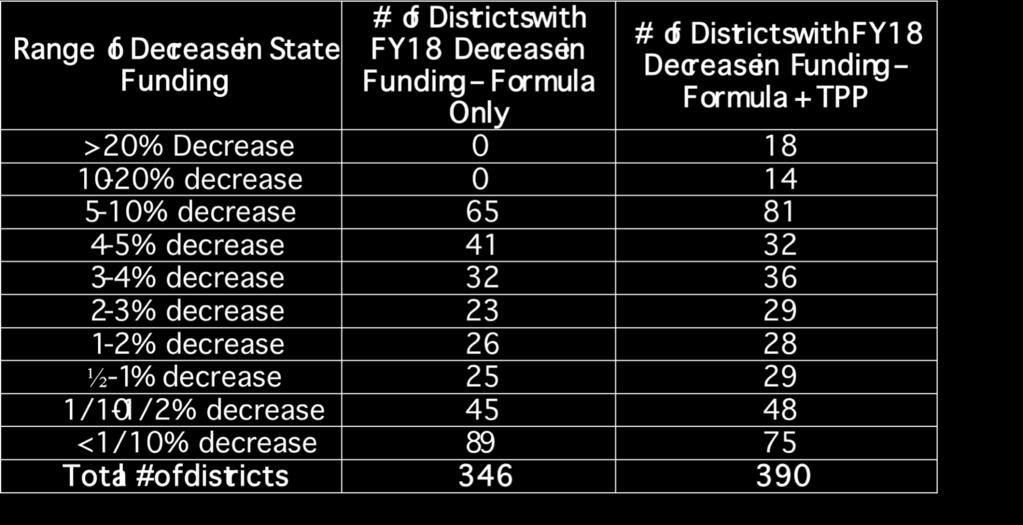 Districts Losing State Aid from FY17