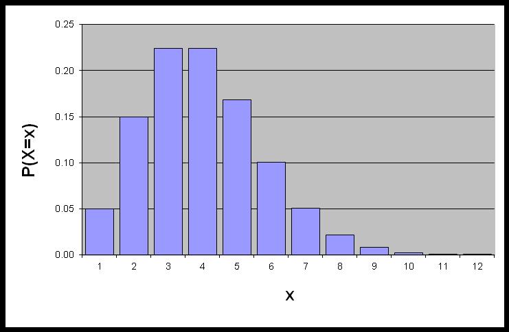Poisson Distribution Shape The shape of the Poisson Distribution depends on the parameter λ : λ 0.