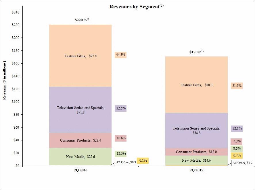 Three Months Ended June 30, 2016 Compared to Three Months Ended June 30, 2015 The following chart sets forth (in millions, except percentages), for the periods presented, our revenues by segment.