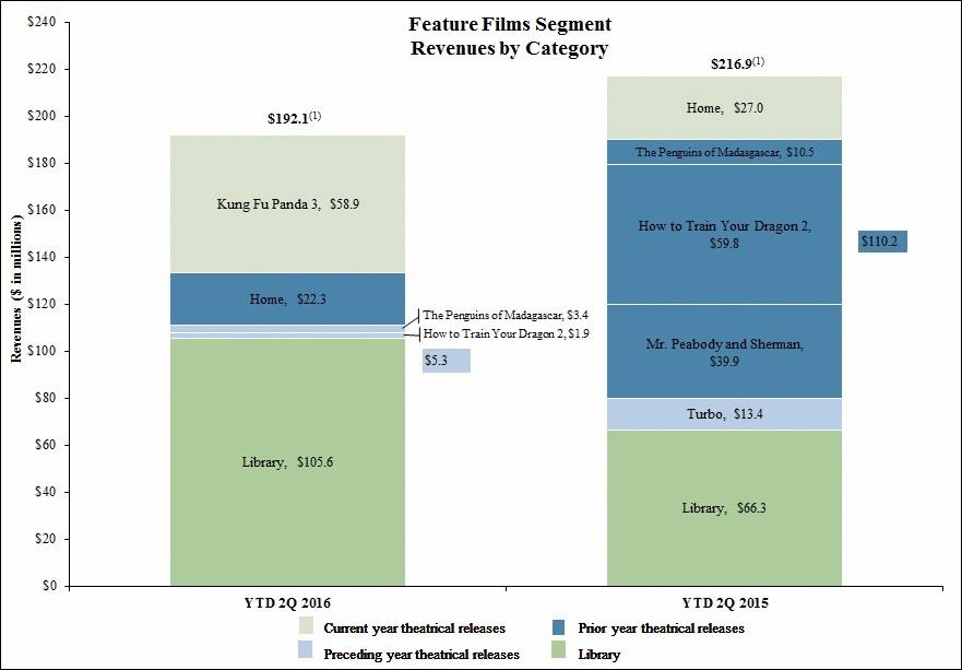 Revenues and Segment Costs of Revenues Feature Films Segment Operating results for the Feature Films segment were as follows (in millions, except percentages): Six Months Ended June 30, Increase