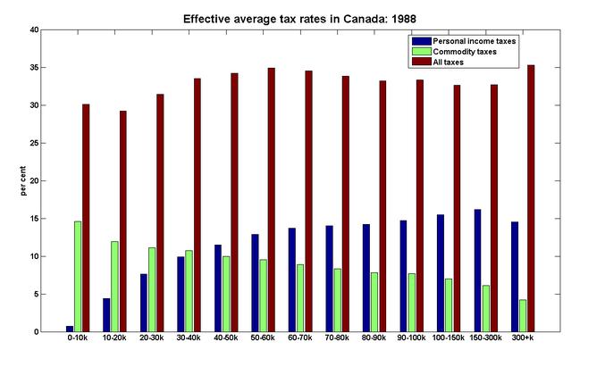 Average tax rates by income group, Canada, 1988 Source: Vermaeten,