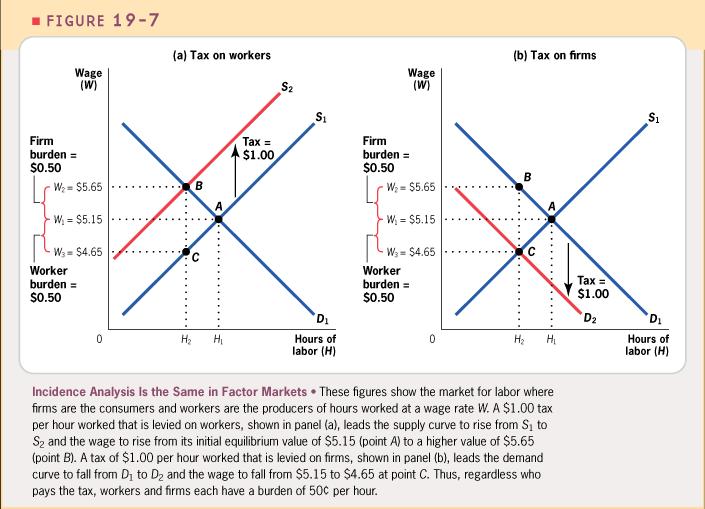 Tax Incidence in factor markets Gruber J.
