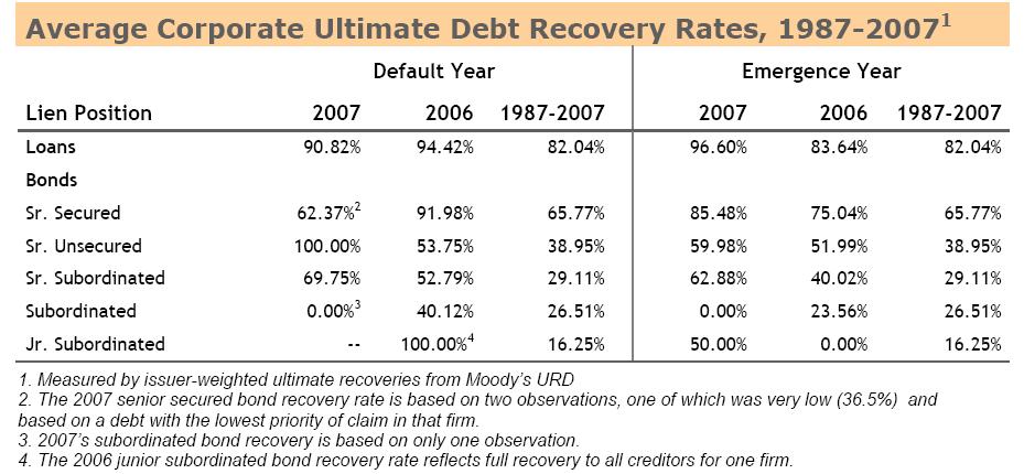 Expected Cash Flow Method Ultimate Debt Recovery Rates Source: Corporate Default