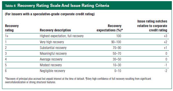 Expected Cash Flow Method Recovery Rating Scale and Issue Credit