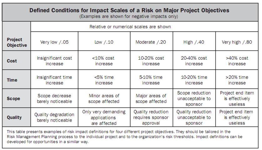 Example: Definition of Risk Probability and Impact This should be defined in Risk Management Plan Required for