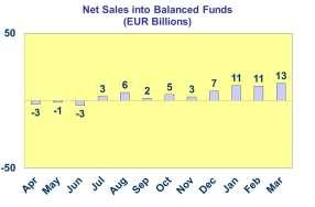 This can be seen from the trends in monthly net sales 1 which remained at high levels throughout the period.