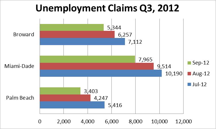 EMPLOYMENT GROWTH Unemployment in the Metropolitan Statistical Area (MSA) of Miami-Fort Lauderdale-Pompano Beach decreased to 8.5 % in Q3 2012, down from 9.2 % by the end of Q2 2012.
