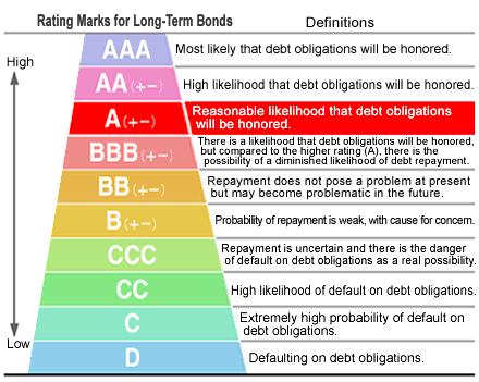 A B+ rated company s risk is high as the probability of repayment is weak with cause for concern.