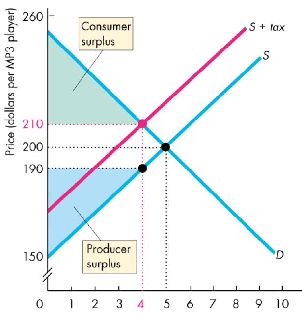 Q1. If goods X and Y are complements in production, then a rise in price of good X A. Shifts the supply for both goods to the left B. Sifts the supply of good X to the left and good Y to the right C.