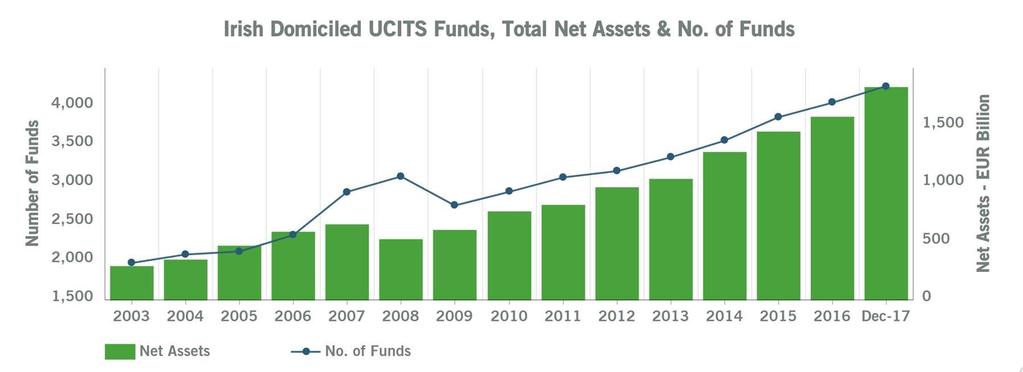 Irish Domiciled Assets UCITS represent 75% of Irish Domiciled