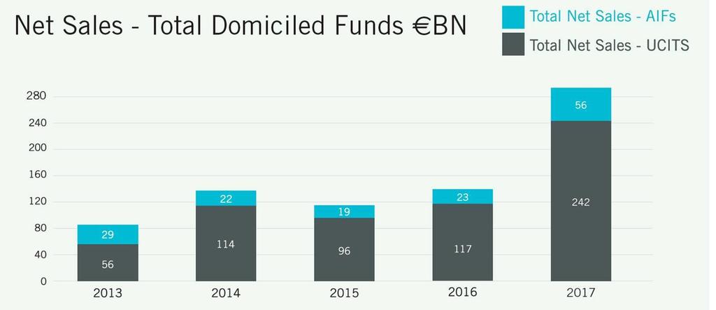 Net Sales into Irish Domiciled Funds > 30% of net sales into