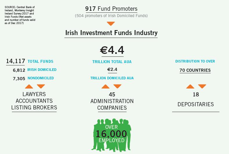 Irish Funds
