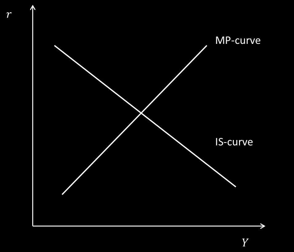 Trad. Keynes Traditional Keynesian models V Drawing the IS curve toghether with the