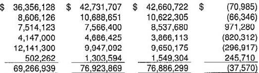 LOS BANOS UNIFIED SCHOOL DISTRICT GENERAL FUND B-1 Revenues: LCFF Sources: State or State Aid Education Protection