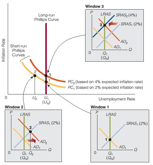 Short-Run and Long- Run Phillips Curves Starting at point 1 in the main diagram, and assuming that the expected inflation rate stays constant as aggregate demand increases, the economy moves to point