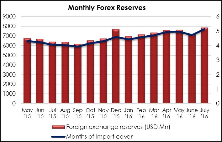 FOREX RESERVES & IMPORT COVER A stable currency against the US dollar has resulted in the accumulation of usable foreign exchange reserves by the CBK, to stand at US $7.9 billion (5.
