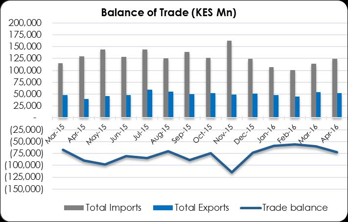 balance (deficit) reflecting a decline in imports and improved earnings from horticulture. As shown in the graph below, total monthly exports increased by 31.6% to KES 52.