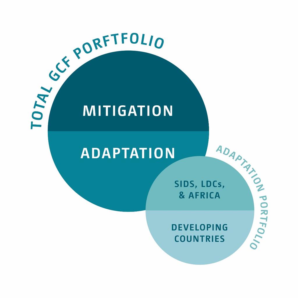 Mitigation Adaptation Resources &