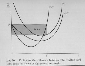 and total cost is given b c() = c() = AC() The profit is given b revenues minus costs and it is the shaded area on the picture below.