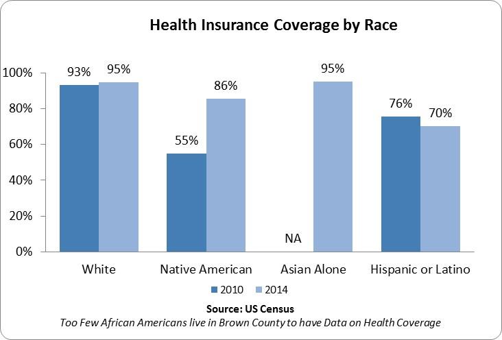 Access t Medical Care Health Insurance Cverage in Brwn Cunty by Race Overall, 93% f adults and 97% f children in Brwn Cunty reprted having health insurance cverage in 2015, up frm 91% f adults and