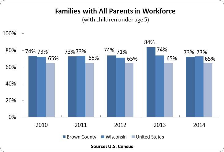 Family Structure and Supprt Percent f Families with All Parents in Wrkfrce The U.S. Census estimated there were 17,001 children ages 5 and under in Brwn Cunty in 2014.