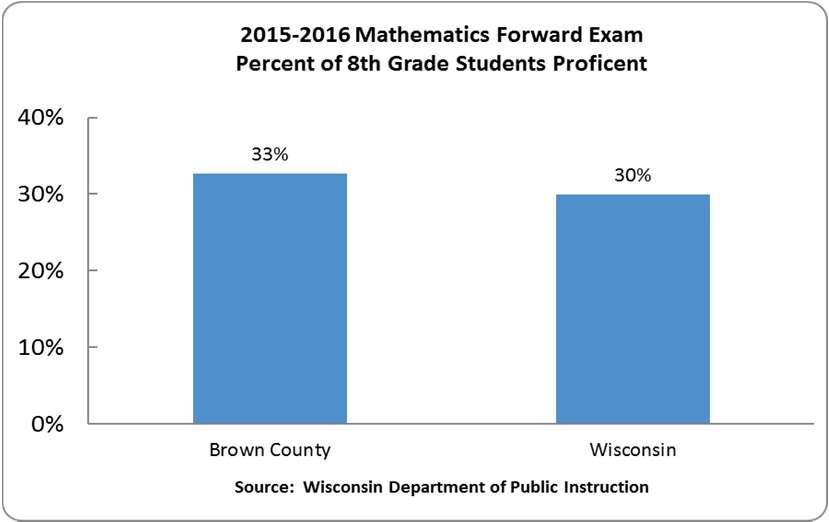 As shwn in, 34% f 3 rd -grade students in Brwn Cunty were prficient n the English/Language Arts prtin f the Badger Exam in 2015-16.
