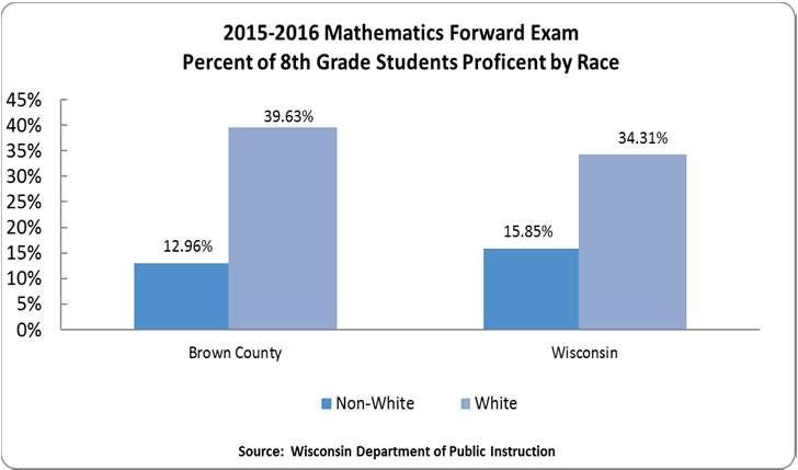 95% f ecnmically disadvantaged 3 rd -grade students were prficient n the English/Language Arts prtin f the Wiscnsin Frward Exam in 2015-16.