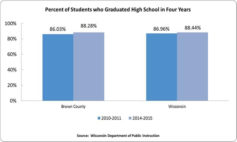 Student Success High Schl Graduatin Rate High schl graduatin rates were quite high, with 88.28% f Brwn Cunty students in 2014-15 graduating in fur years.