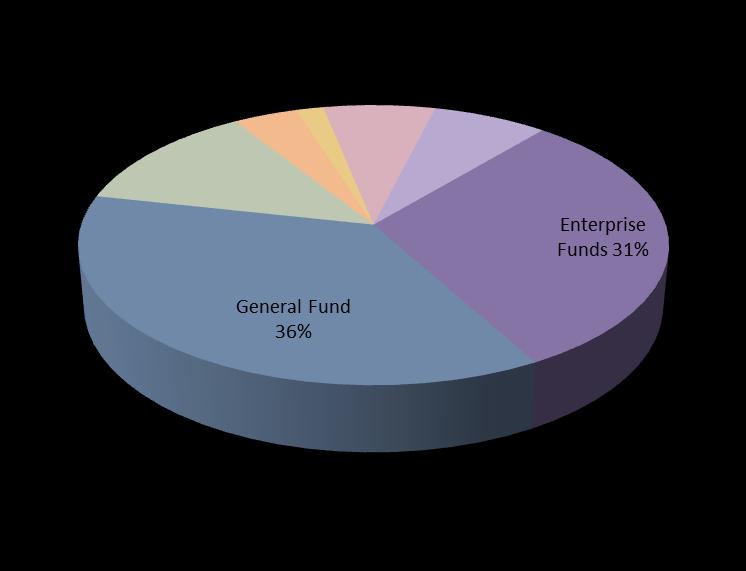 Citrus County Fiscal Year 2014/2015 Expenditures by Fund Group Percent of Enterprise Expenditures Enterprise Funds Utilities 49,422,127 Solid Waste 22,223,145 Building Dept.